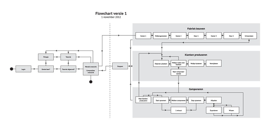 flowchart